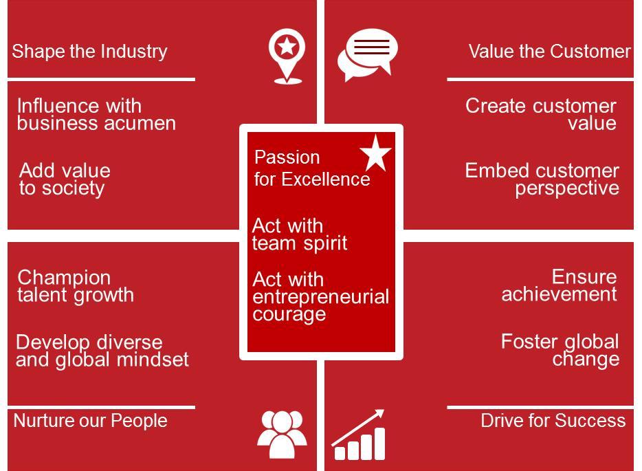GENERALI LEADER OF THE FUTURE MODEL OUR COMPETENCIES The Competency Model is the pillar for building all Group training and development programmes How Generali leaders and employees are expected to