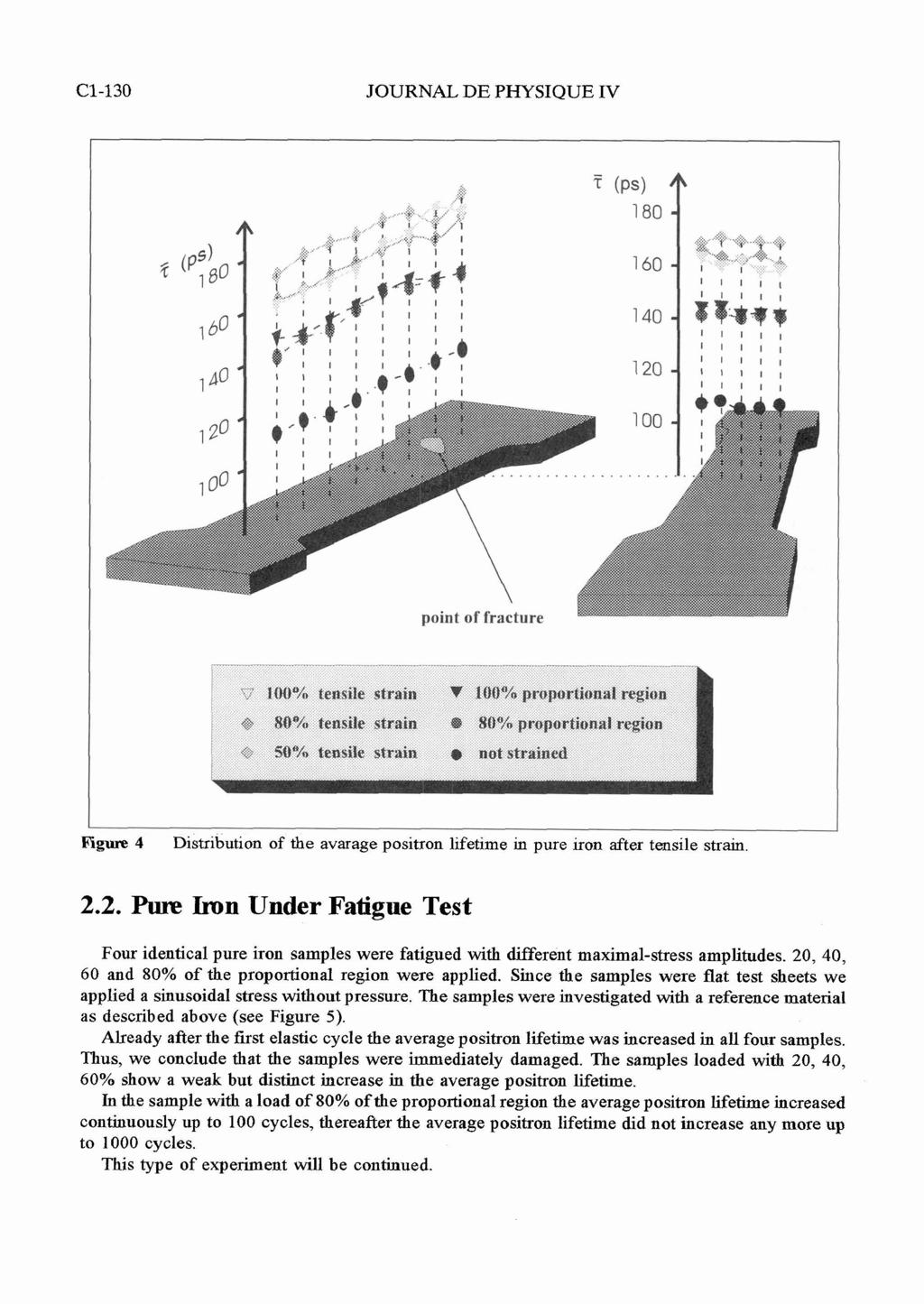 C1-130 JOURNAL DE PHYSQUE V point of fracture Rh' '23.*,, Figure 4 Distribution of the avarage positron lifetime in pure iron after tensile strain. 2.2. Pum mn Under Fatigue Test Four identical pure iron samples were fatigued with different maximal-stress amplitudes.