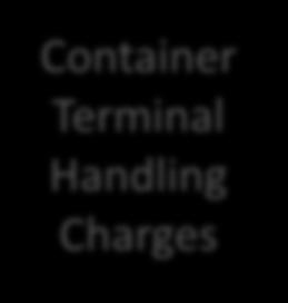 Container Terminal Handling Charges