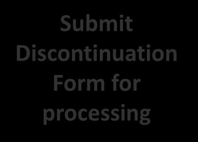 Receive Approvals Once the form is completed, the form should be forwarded for approval as indicated on the form.