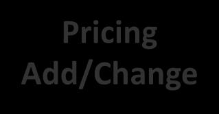 SAP Request for Pricing Add Change Pricing Add/Change This form is required to create new or update existing NLP or other price list related (will affect the price on the order) Please note to always