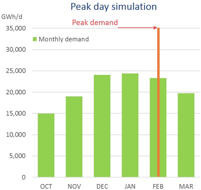 The initial storage inventory levels on 14 th February (End of Day), for both the Peak Day and the 2-week Cold