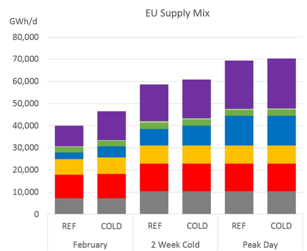 Figure 10 compares the supply mix for the winter in February and the two high demand situations: Figure 10: Comparison of supply mixes in February vs high demand situations In both Reference and Cold
