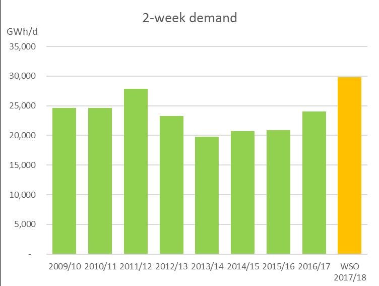 Figure 2: comparison 2-week and Peak Day demand history and assumptions 2.3.