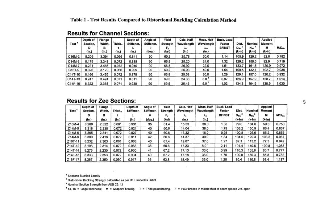 Table 1 - Test Results Compared to Distortional Buckling Calculation Method (in.) (in.) (in.) (in.) (deg.) (ksi) (in.) (in.) (k-in) (k-in) (k-in) C16M-2 8.209 3.394 0.066 0.841 90 60.2 25.78 30.0 1.