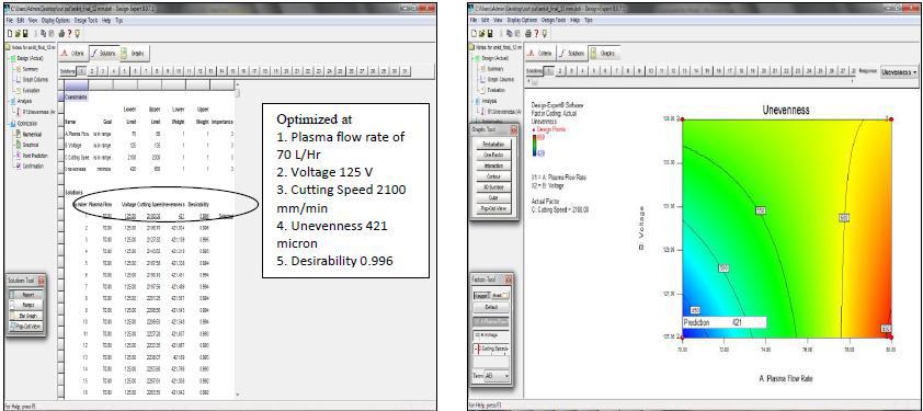 Fig.5 (a) Selection of Optimal Criteria Screen of Design Expert fot 12 mm Hardox-400 plate (b) Fig.