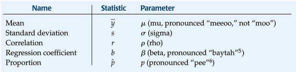 Notation We typically use Greek letters to denote parameters and Latin