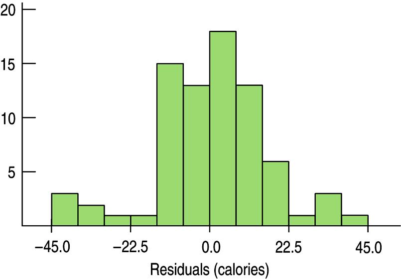 Sifting Residuals for Groups (cont.) It is a good idea to look at both a histogram of the residuals and a scatterplot of the residuals vs.