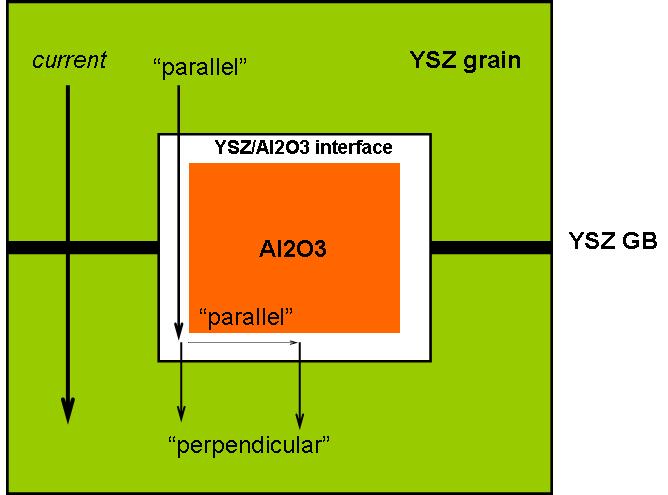 CHAPTER 3 ELECTRICAL PROPERTIES OF YSZ/AL 2 O 3 COMPOSITES Figure 3.9 Schematic of the current flow in the YSZ/Al 2 O 3 interface. The arrows indicate the current direction.