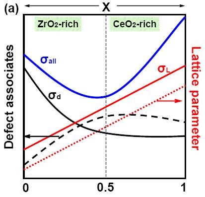 CHAPTER 5 ELECTRICAL PROPERTIES OF ZrO 2 -CeO 2 -Y 2 O 3 SOLID SOLUTIONS A schematic of the defect associates profile and lattice parameter as a function of x and their competitive effect on the bulk