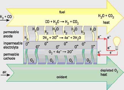CHAPTER 1 INTRODUCTION Figure 1.3 Structure and operating principle of a solid oxide fuel cell.