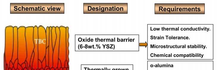 CHAPTER 1 INTRODUCTION Although the thermal conductivity of YSZ is not the lowest among other oxides, in terms of the comprehensive properties, YSZ shows the best performance and it is at the moment