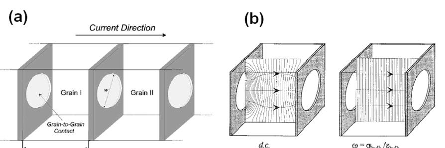 CHAPTER 2 LITERATURE REVIEW grain-to-grain contact. The resistive siliceous phase restricts the ionic transport across the grain boundary by reducing the grain-to-grain contact area.