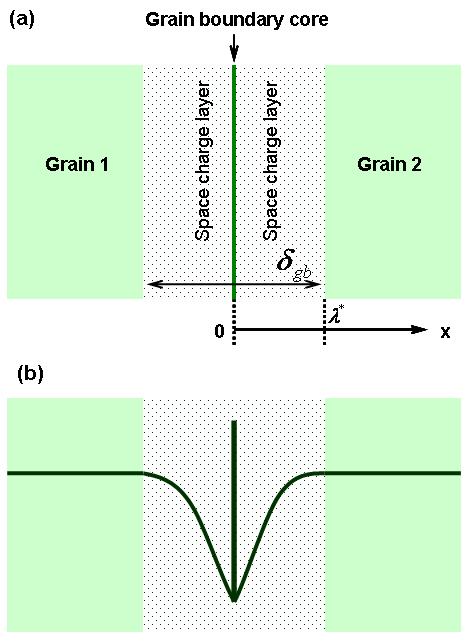 CHAPTER 2 LITERATURE REVIEW (2) Oxygen vacancy depletion in the space charge layer In the electrical point of view, an electrical grain boundary includes a grain boundary core and two adjacent space
