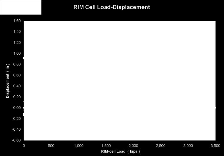 RIM-cell test (blue) taken to design load.
