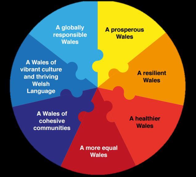 Seven well-being goals for Wales Five ways of working Long-term Collaboration Integration Involvement Prevention This advice note is not designed to re-iterate the statutory guidance and codes of