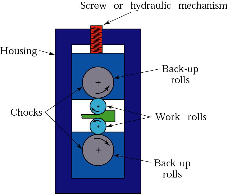 Four-High Rolling Mill Figure 13.3 Schematic illustration of a four-high rolling-mill stand, showing its various features.