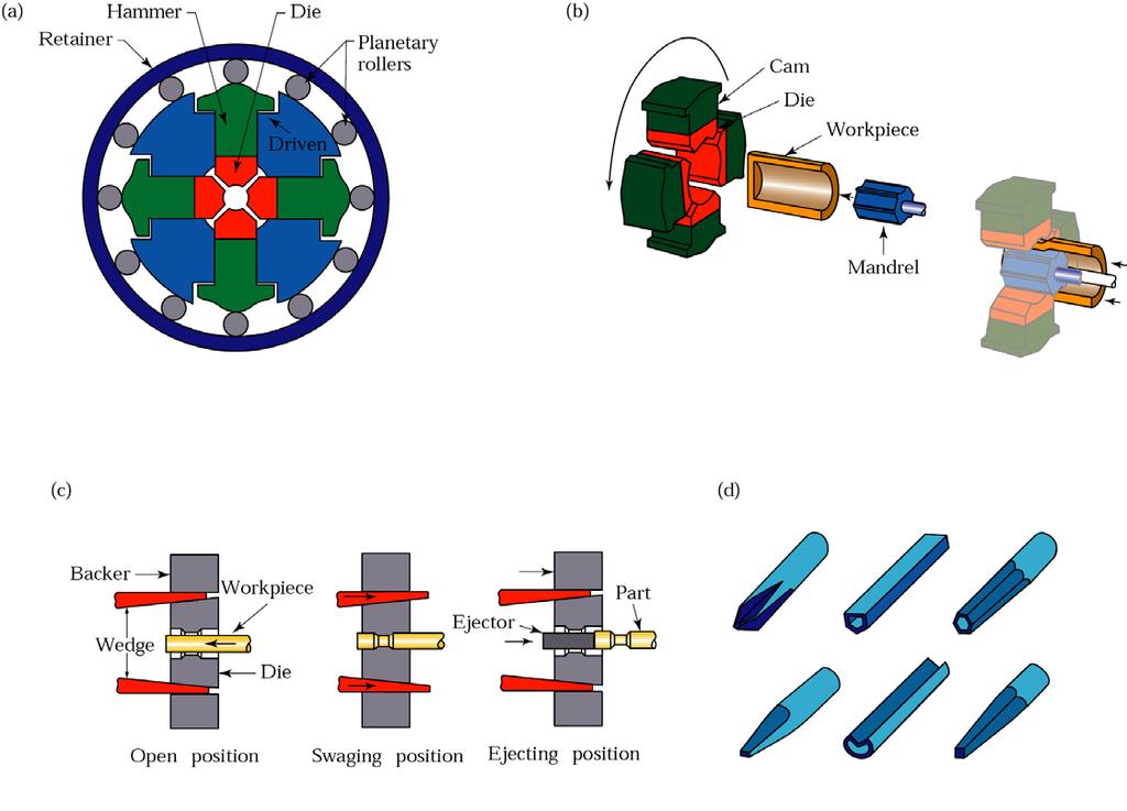 Swaging Figure 14.16 (a) Schematic illustration of the rotary-swaging process.