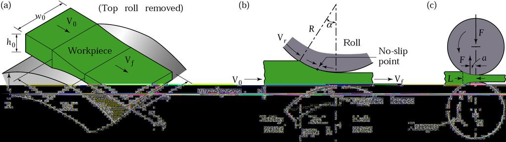 Flat-Rolling Figure 13.2 (a) Schematic illustration of the flat-rolling process. (b) Friction forces acting on strip surfaces.