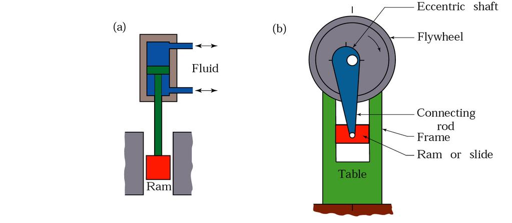 Principles of Various Forging Machines Figure 14.21 Schematic illustration of the principles of various forging machines. (a) Hydraulic press.