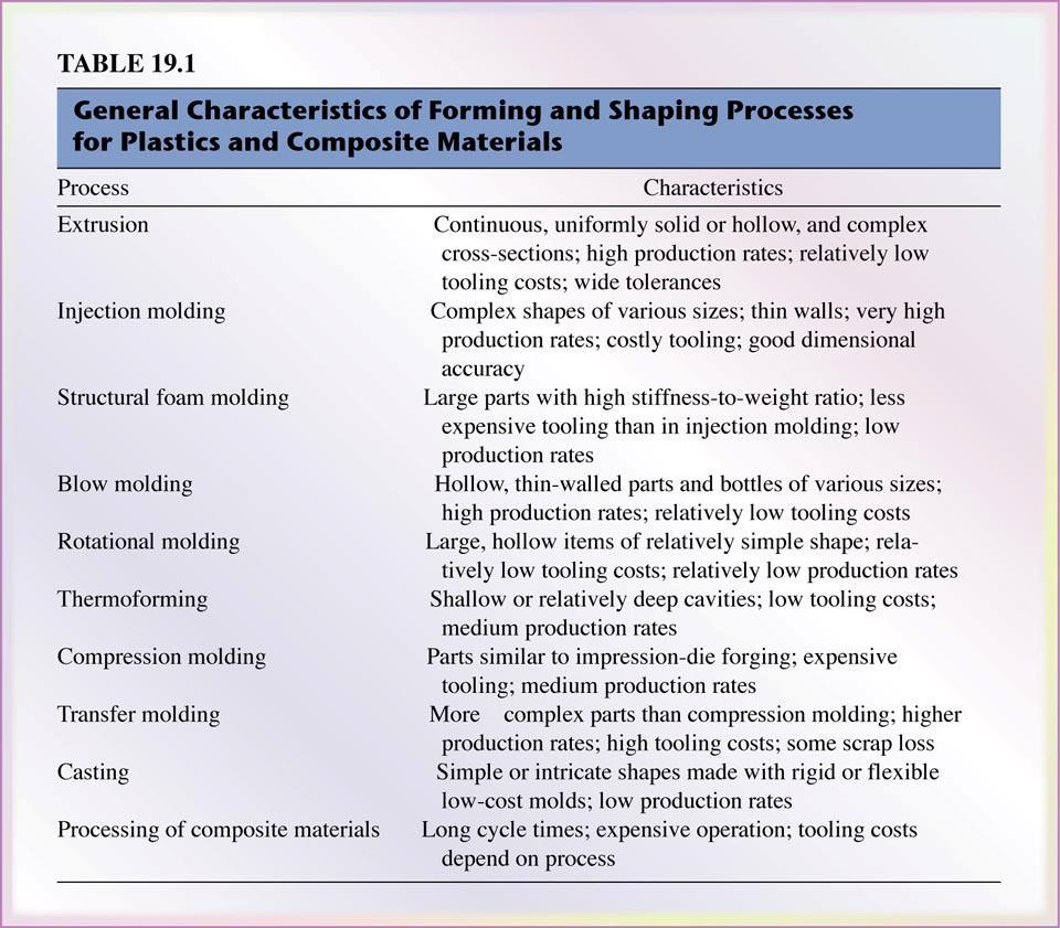 Characteristics of Forming and Shaping