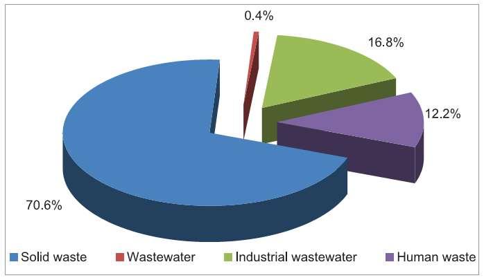 GHG emission from waste sector in 2000 Source: