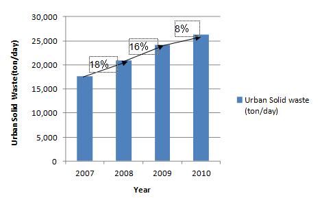 Figure 3. 1 Historical trend of urban solid generated per day in the 2007-2010 period (Source: calculations based on data from MONRE (2011), National Environmental Report: Solid Waste, p.16) No.