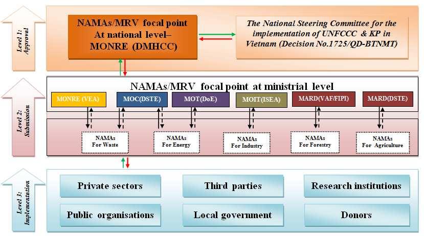 The project that is being implemented by GIZ/IMHEN Creation of an overarching framework for NAMAs and MRV in Viet Nam, proposed the following organizational set-up for establishing and coordinating