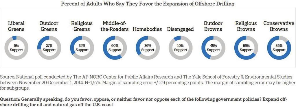 nor oppose the expansion of offshore drilling. Eighty-one percent of the Disengaged neither support nor oppose this policy.