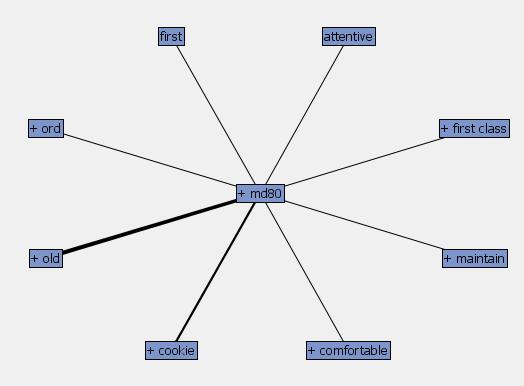 Fig 6: Concept Link Diagram for md80 The term which is being analyzed is at the center and the width of the link