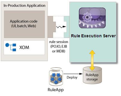 Managed Execution Environment High performance and scalable rule execution Support transactional and batch rule execution Inference (forward-chaining) and sequential rule engine Cluster enabled