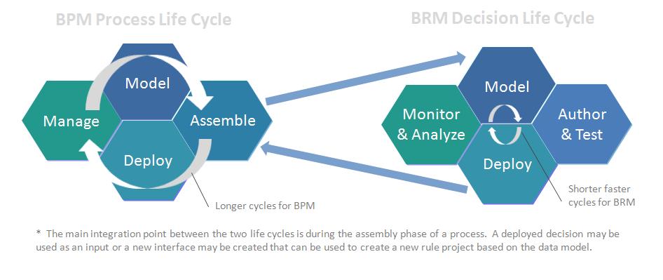 separate life cycles E BPM and BRMS do not typically share the same