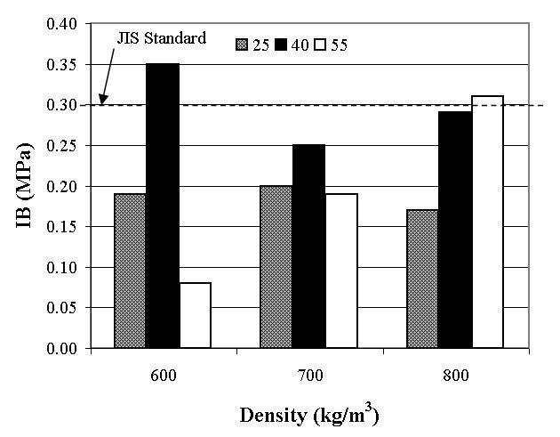 Fig. 6 Effect of density on SH values of panel. Mean 600 10.37 16.54 600 19.84 600 Mean Difference -6.17-9.47 6.17-3.30 9.47 3.