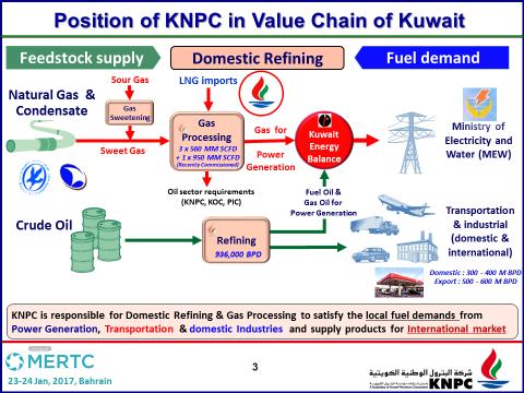_ KNPC plays a central role in the hydrocarbon value chain of Kuwait, as it is responsible for Domestic Refining & Gas Processing to satisfy the local fuel demands from Power Generation,