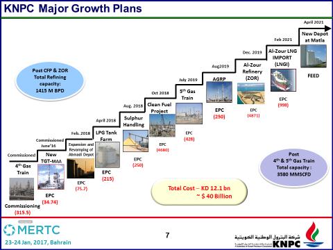 _ In Accordance with KPC s long-term strategic plan, KNPC has embarked on ambitious program to implement mega projects with an investment of around 40 Billion US$.