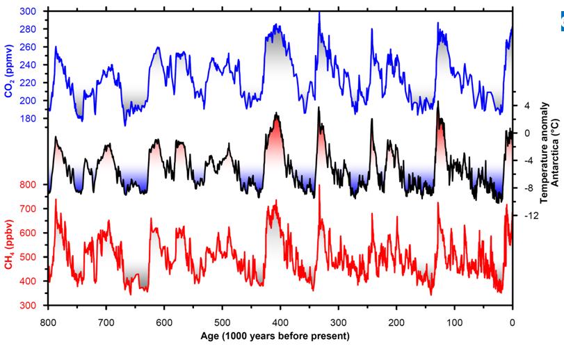 Context http://www.iceandclimate.nbi.ku.dk/images/images_research_sep_ 09/EPICA_without_current.PNG/ http://www1.ncdc.noaa.gov/pub/data/cmb/images /indicators/800k-year-co2-concentration.