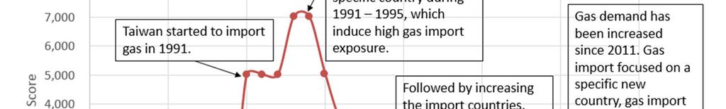Gas Import Exposure