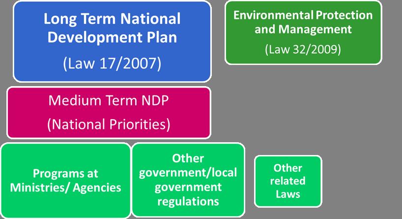 How Environmental Management Policy Fit With Indonesia Development Planning National Development pro-poor,