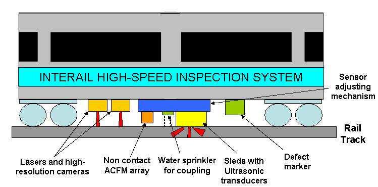 WPE: Integration and validation. The integration of the output of WP B and WP C will carried out in a single high speed rail inspection system.