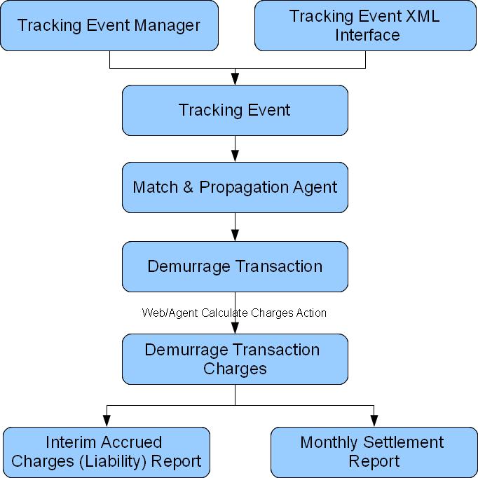 Demurrage Management Process Review Manual Input Integration Object used For