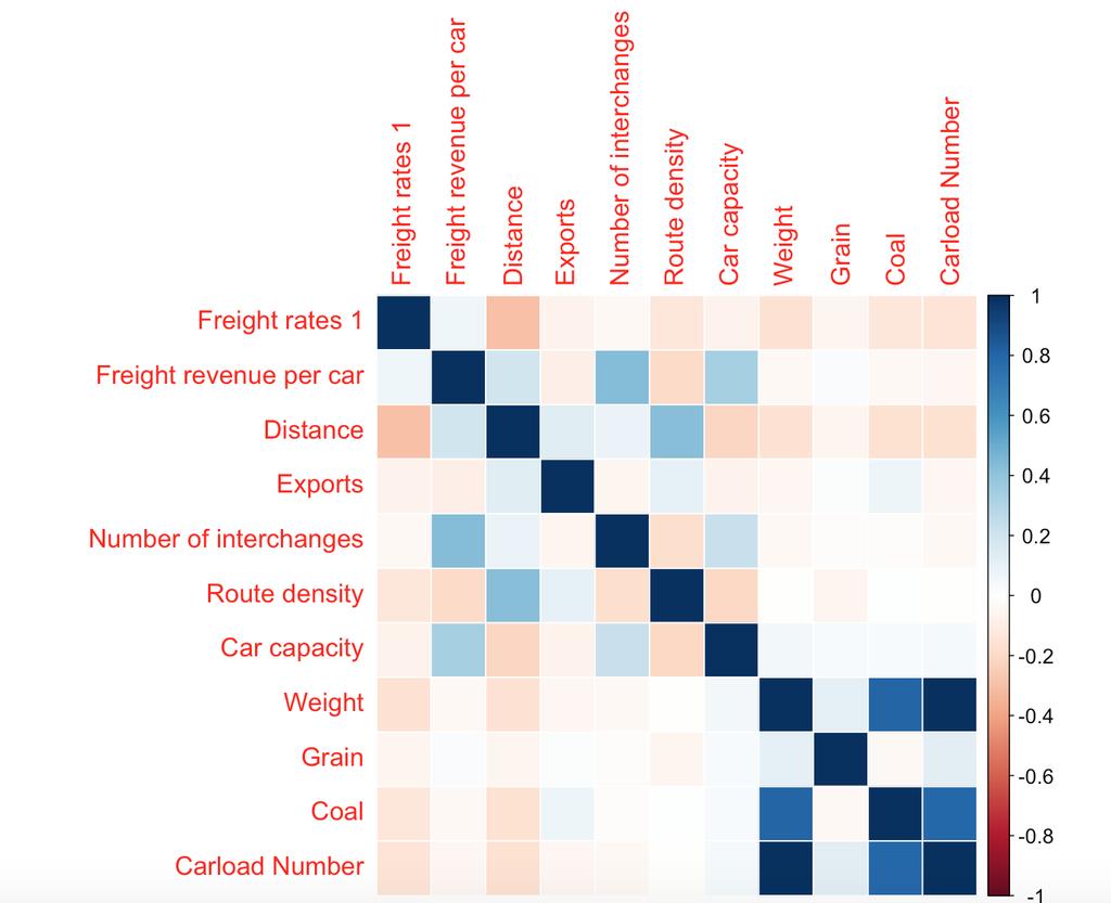 *Freight rates 1 = Revenue/ton- mile Figure 2-1: Correlation Matrix of Key Variables in the Data The correlation matrix displayed in Figure 2-1 is more helpful in describing the direction of