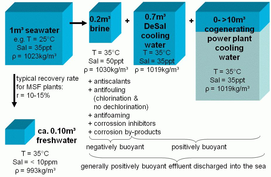 Figure 3-2: Effluent characteristics from MSF distillation plants (also relevant for MED) (Bleninger and Jirka, 2010) A more detailed overview is given on process effluents and on their environmental