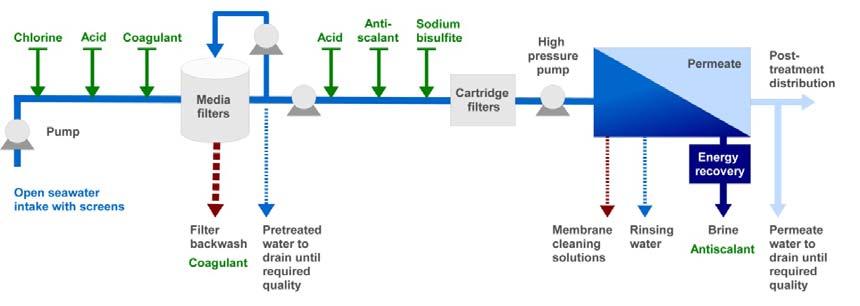 Figure 3-3: Typical flow scheme of a SWRO desalination plant showing conventional pre-treatment steps and chemical dosing steps including different waste and side streams (UNEP, 2008) If