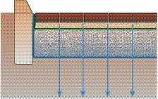 Benefits Lower Construction Costs In conventional drainage design, infiltration and detention facilities are separate from impervious paved areas.