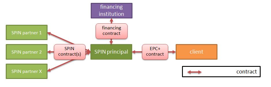 Figure 2: Business Model Canvas of EPC+ services Essentially the VP, which is represented by the EPC+ service package, has to be provided by the SPIN the network of SMEs.