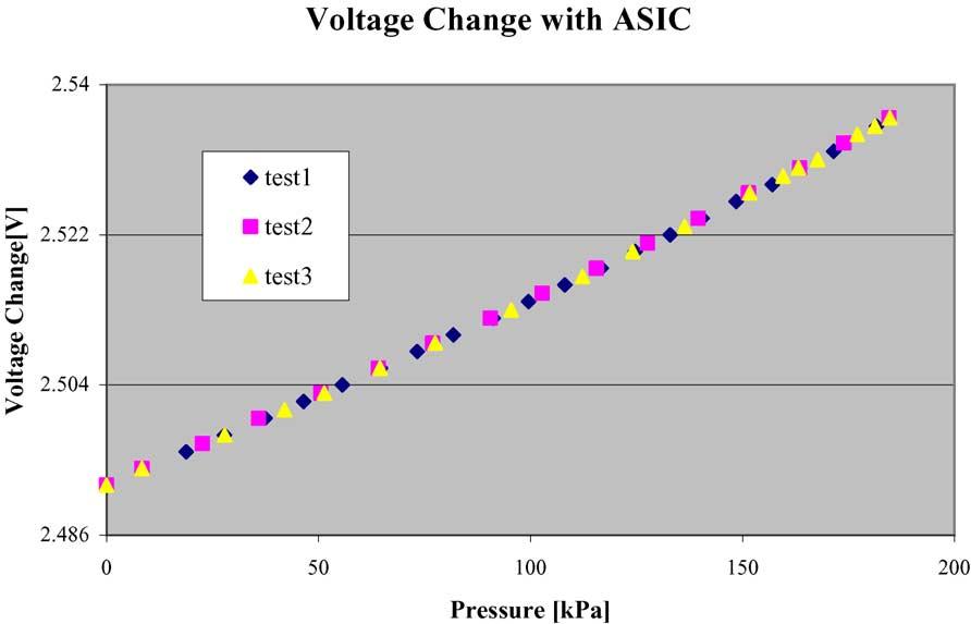 S.-P. Chang, M.G. Allen / Sensors and Actuators A 116 (2004) 195 204 201 Fig. 11. The voltage output of the MS3110 IC with MS3110BDPC of the sensor with a stainless steel diaphragm. Fig. 12.