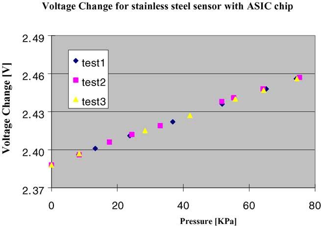 15 shows the experimental test set-up used in evaluating the sensors using the MS3110. Fig.