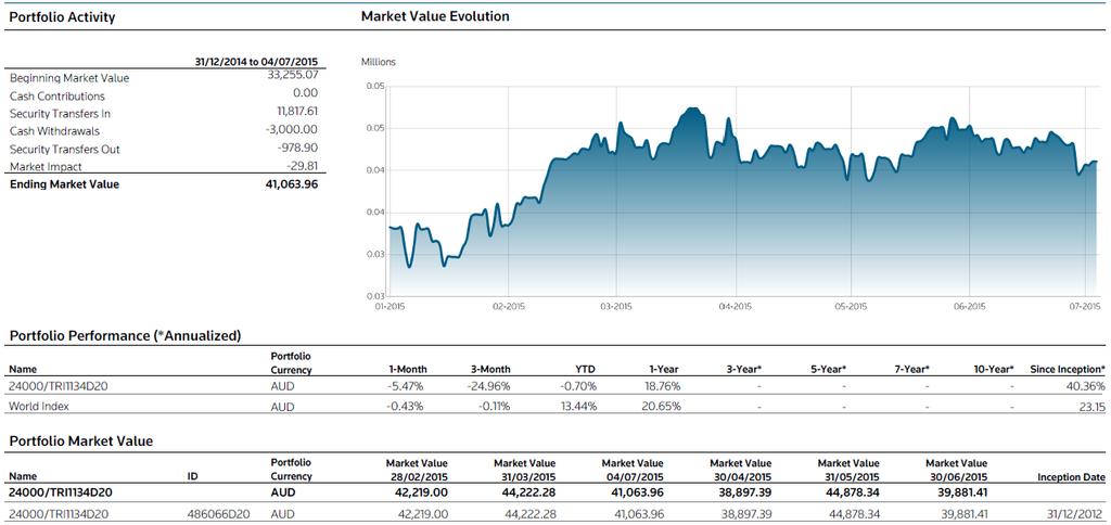 View performance over any period View asset distribution from