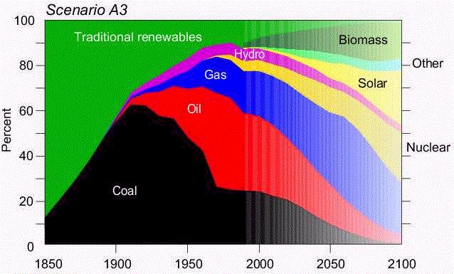 Global Energy Sources