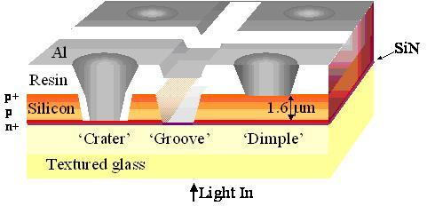 Crystalline Si on Glass (CSG) Solar Cell * All